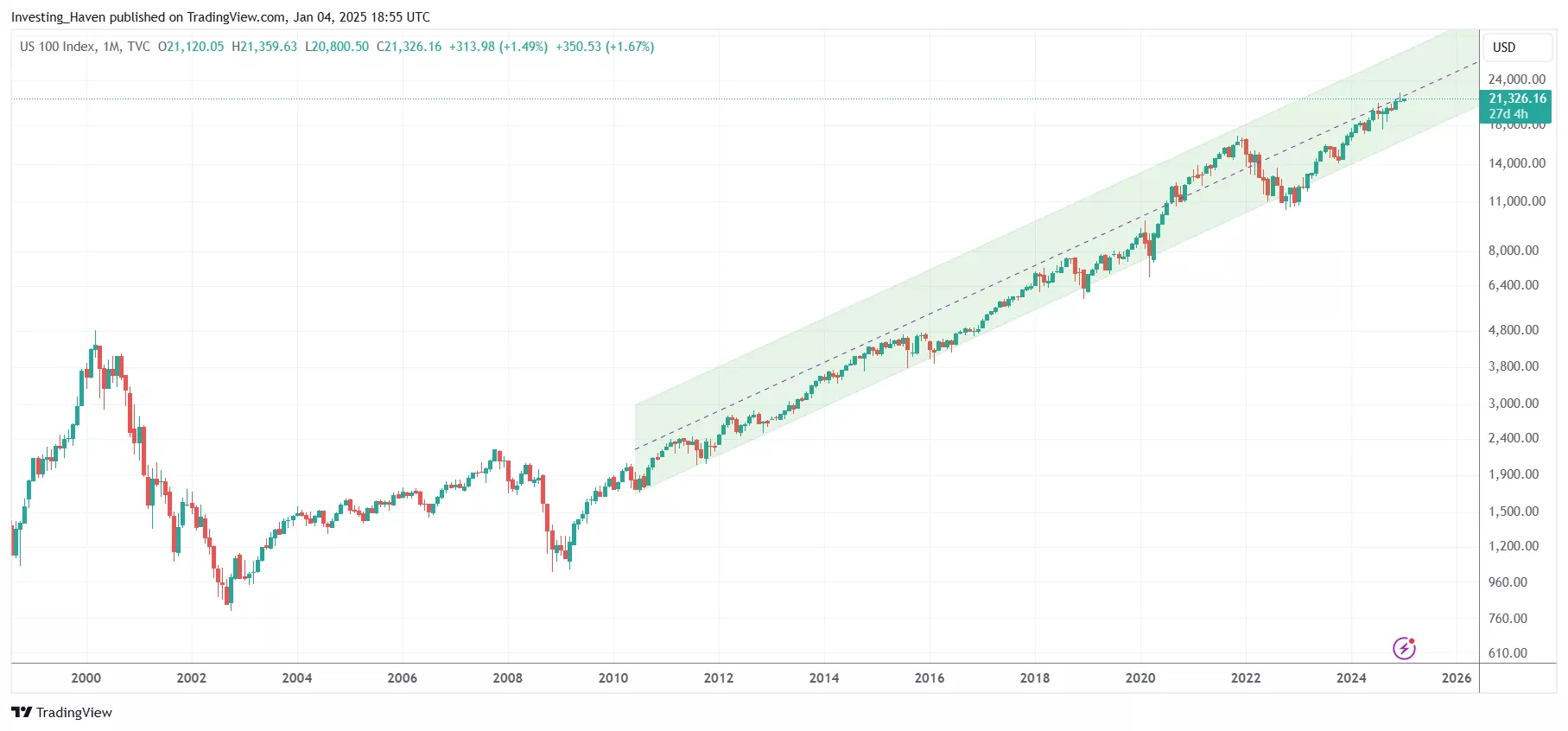 Nasdaq Growth Trends: Where Tech is Headed in 2026