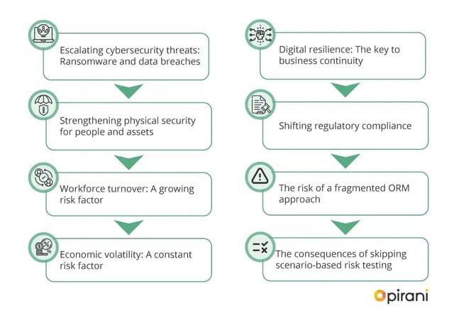 Top Operational Risk Factors Facing U.S. Businesses in 2026