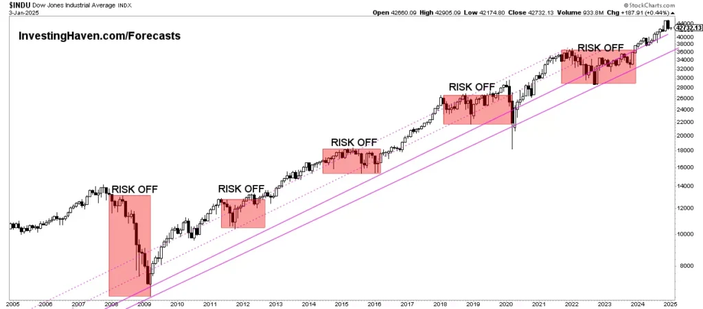 From Dow Jones to Nasdaq: How Market Indices Shape U.S. Investing
